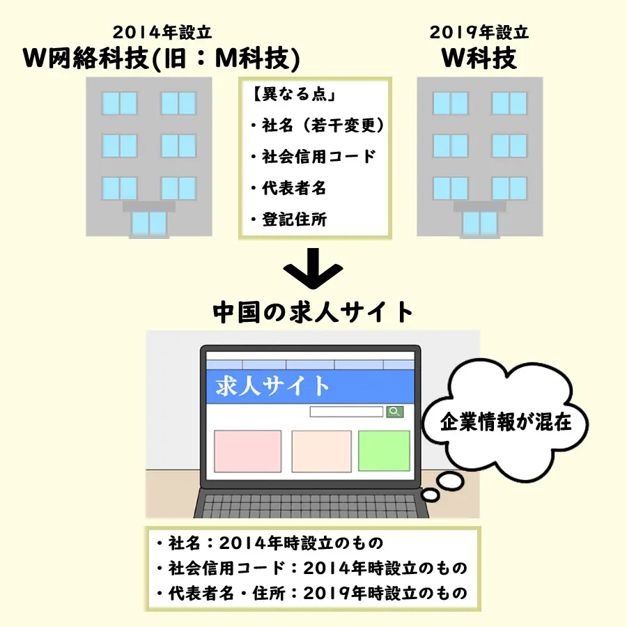 似た名前の2つの会社