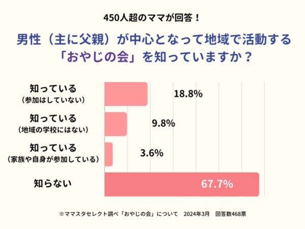7割のママが知らない「おやじの会」とは？