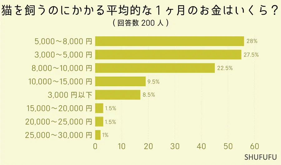 1か月の平均的な費用