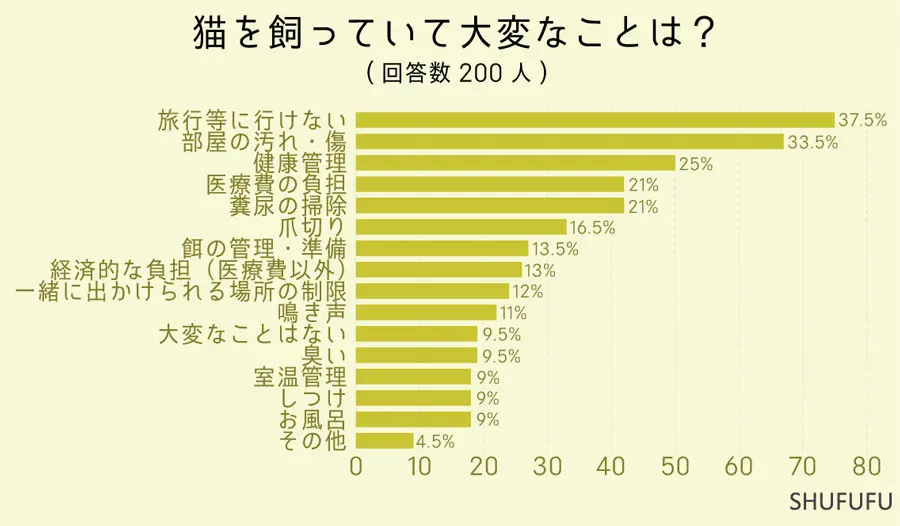 猫を飼っていて大変なことは？