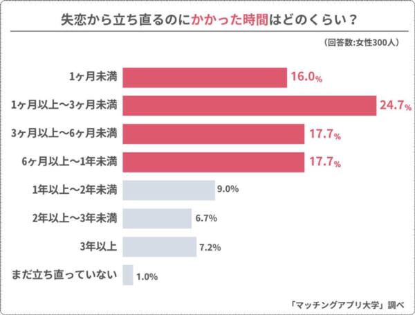 失恋から立ち直るのにかかった時間