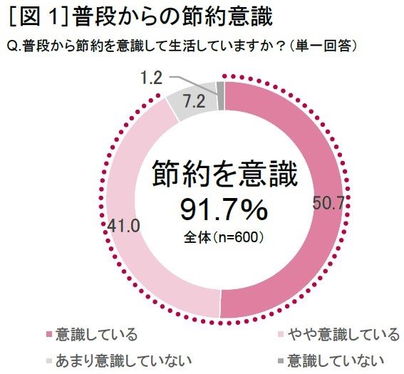 薬局の種類の違いで支払い金額が違う？医薬品とお金に関する調査