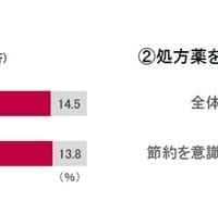 85.5％が医薬品費を節約することは「難しいと思う」と回答