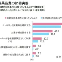 最も認知率が高かったのは「ジェネリック医薬品を選択する」で75.8％