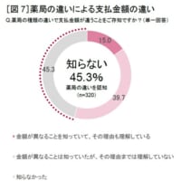 「金額が異なることを知っていて、その理由も理解している」と答えた人は15.0％