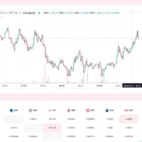 ビットコインや各国の通貨の値動きは実際の値動きと連動しているもよう