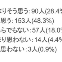 約8割ものエンジニアが「AI時代でも、0から1を創り出す力が必要」と回答