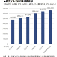 糖質オフ・糖質ゼロの市場規模は年々増加