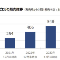 「キリン一番搾り 糖質ゼロ」が発売4年で6億本突破