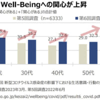 Well-Beingへの関心が上昇