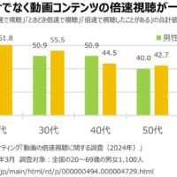 動画コンテンツの倍速視聴が一般化