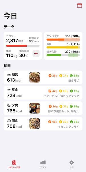 「カロリAI」に食事を登録したところ。栄養バランスや目標体重までのカロリーを見ることができる