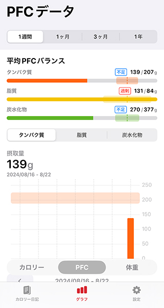 「カロリAI」に食事を登録したところ。栄養バランスや目標体重までのカロリーを見ることができる