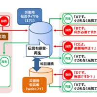 災害用伝言ダイヤルの利用イメージ