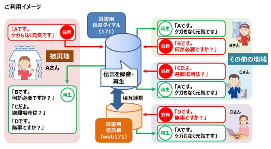 災害用伝言ダイヤルの利用イメージ