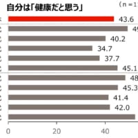 グラフ「自分は健康だと思う」