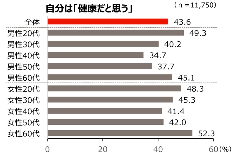 グラフ「自分は健康だと思う」