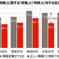 「健康情報」に関する「収集」と「判断」に対する自己評価のグラフ