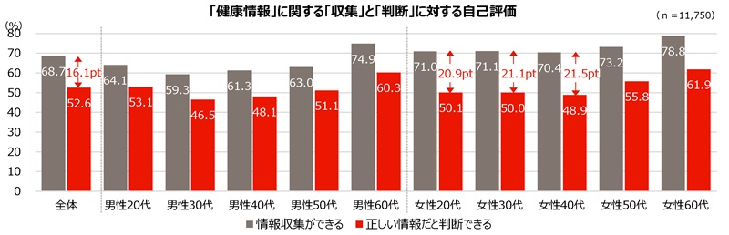 「健康情報」に関する「収集」と「判断」に対する自己評価のグラフ