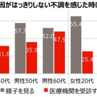 グラフ「原因がはっきりしない不調を感じた時にとる行動」