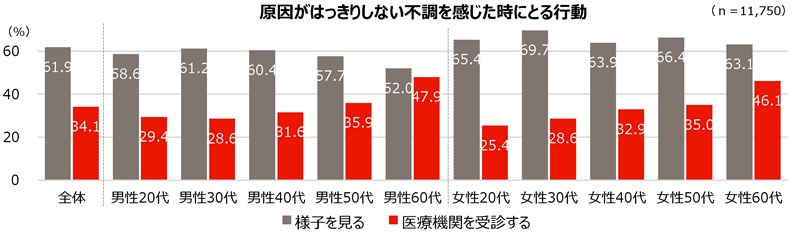 グラフ「原因がはっきりしない不調を感じた時にとる行動」