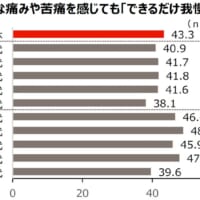 慢性的な痛みや苦痛を感じても「できるだけ我慢する」についてのグラフ