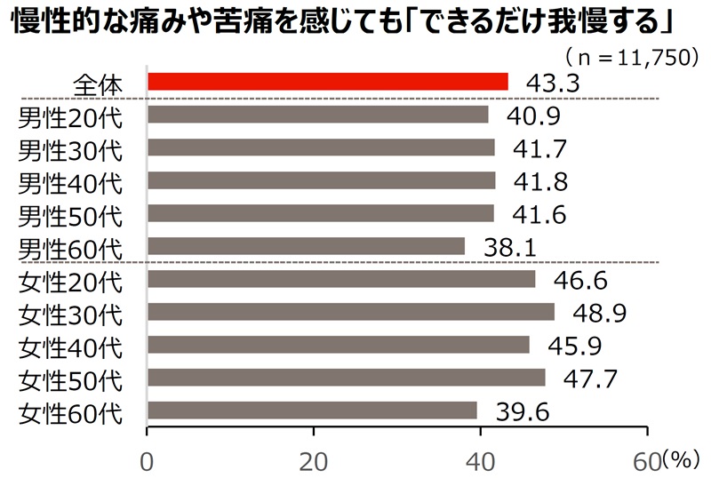 慢性的な痛みや苦痛を感じても「できるだけ我慢する」についてのグラフ