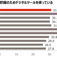 グラフ「健康状態の把握のためデジタルツールを使っている」