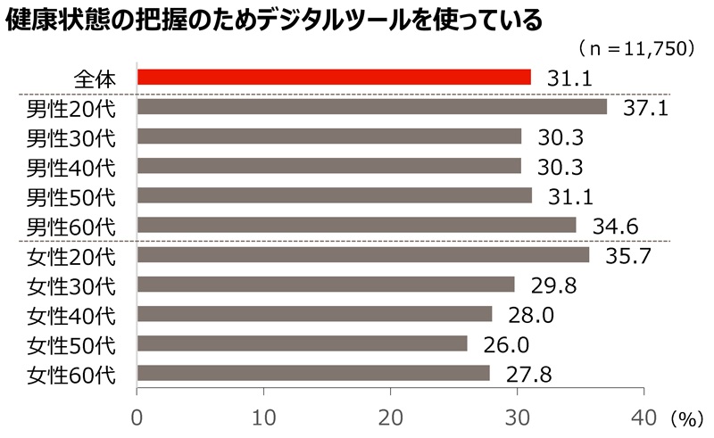 グラフ「健康状態の把握のためデジタルツールを使っている」