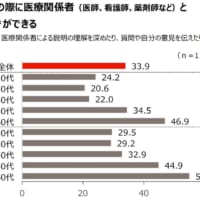 グラフ「受診の際に医療関係者（医師、看護師、薬剤師など）と対話ができる」