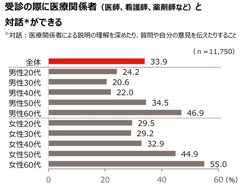 グラフ「受診の際に医療関係者（医師、看護師、薬剤師など）と対話ができる」