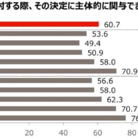 グラフ「治療法を検討する際、その決定に主体的に関与できる」