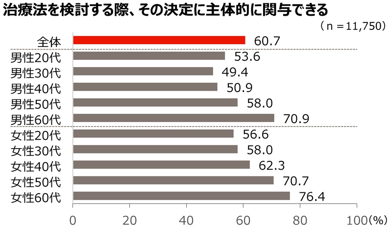 グラフ「治療法を検討する際、その決定に主体的に関与できる」