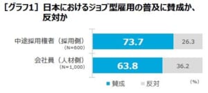 「ジョブ型雇用の今」調査レポート発表　評価報酬制度などに課題