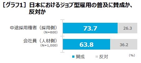 「ジョブ型雇用の今」調査レポート発表　評価報酬制度などに課題