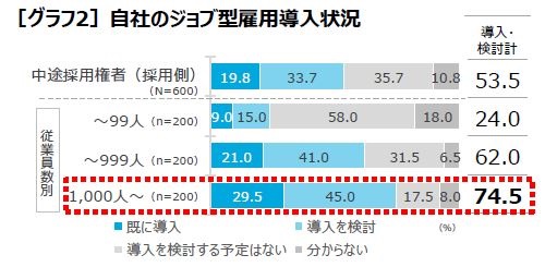 自社のジョブ型雇用導入状況のグラフ