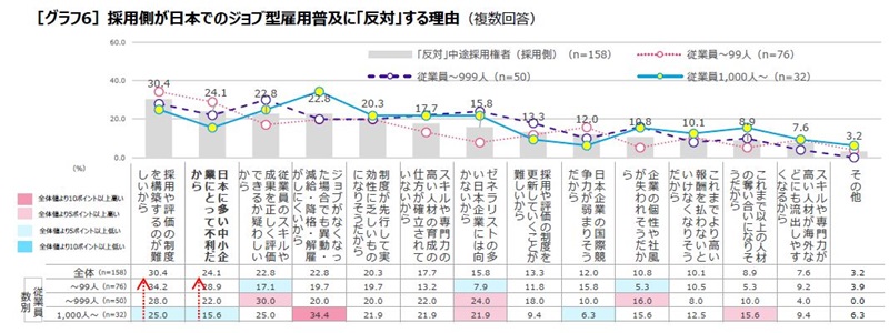 採用側が日本でのジョブ型雇用普及に「反対」する理由のグラフ