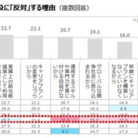 人材側がジョブ型雇用の普及に「反対」する理由のグラフ