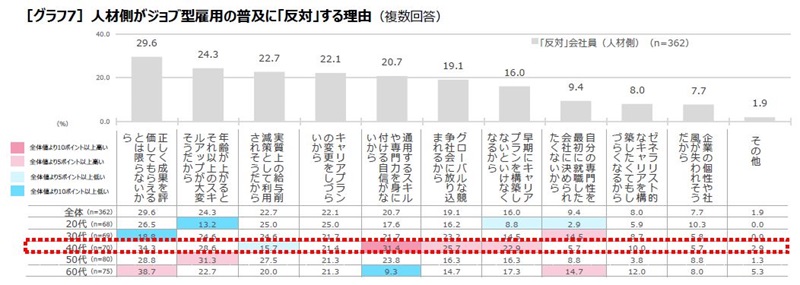 人材側がジョブ型雇用の普及に「反対」する理由のグラフ