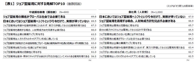 ジョブ型雇用に対する見解TOP10