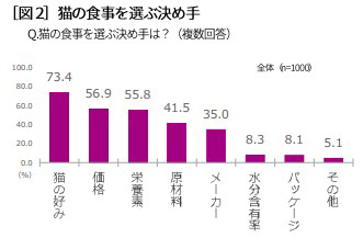 猫の食事を選ぶ決め手