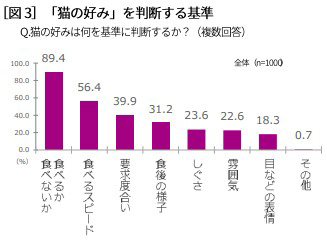 猫の好みを判断する基準