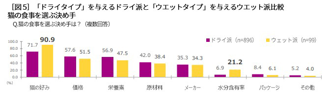 ドライ派とウエット派比較