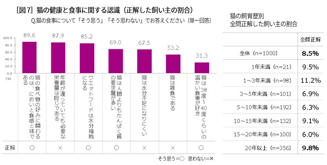 猫の健康と食事に関する認識