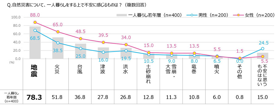 一人暮らしをする上で不安に感じる自然災害