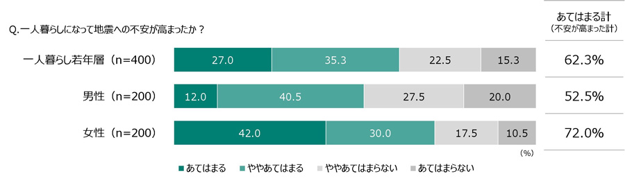 地震への不安