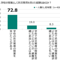 防災教育の経験