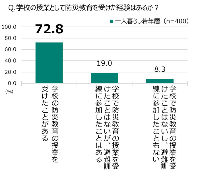 防災教育の経験