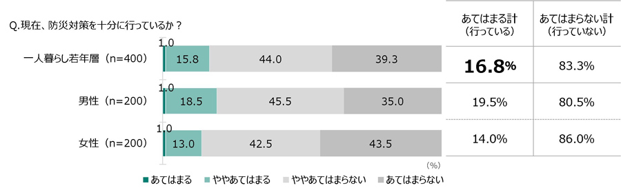 現在の防災対策