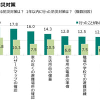 今の住まいで行った防災対策